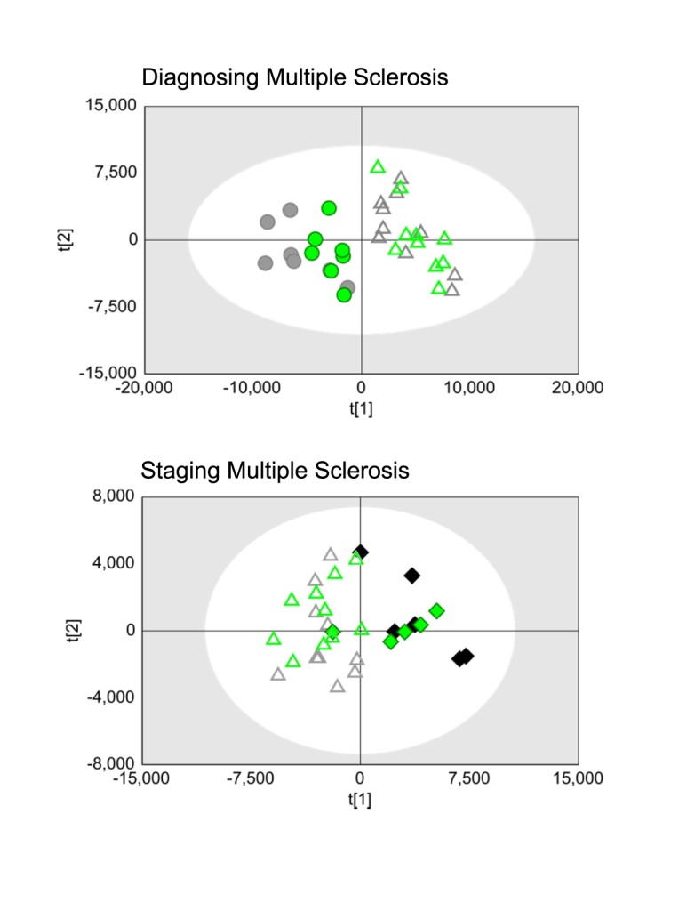 Multiple sclerosis diagnostic/prognostic Oxford University Innovation